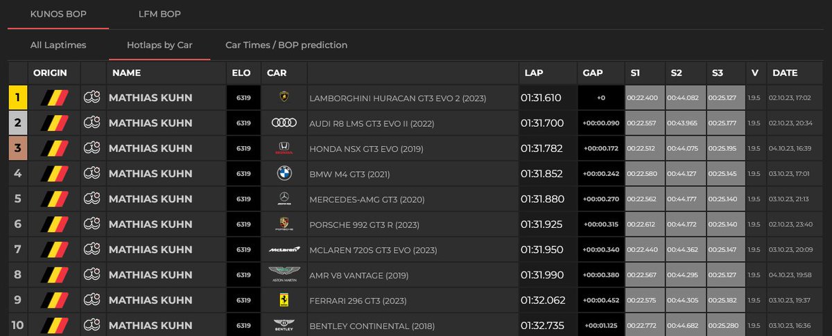 How many hotlap records do you want?
<a href="/MathiasKuhn_/">Mathias Kuhn</a>: Yes