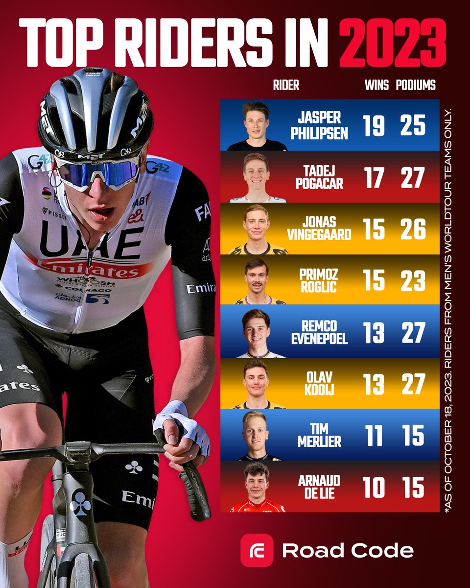 VelonCC's tweet photo. These riders dominated the season 💪

The top riders of 2023 all had double-digit win counts! 😲 https://t.co/wxvAvNpGZn