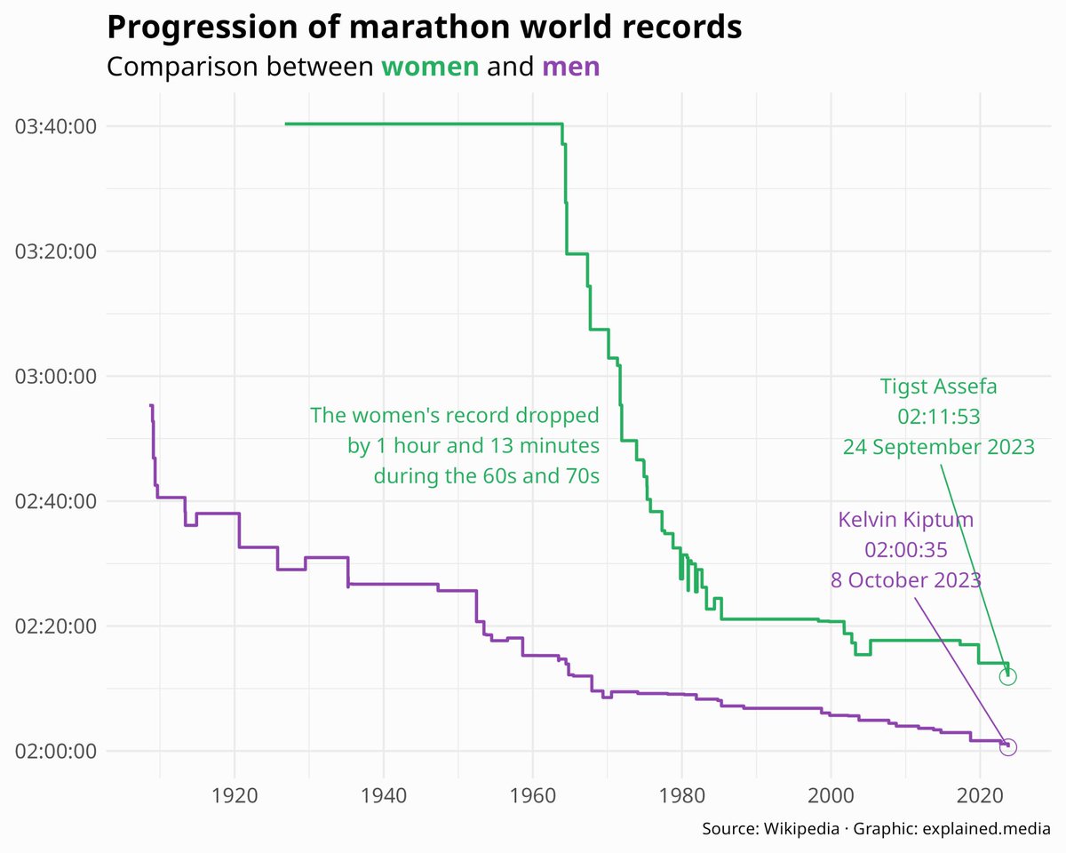 A history and progression of Marathon world records

read more: explained.media/marathon-world…

#datajournalism #datavisualisation #marathon