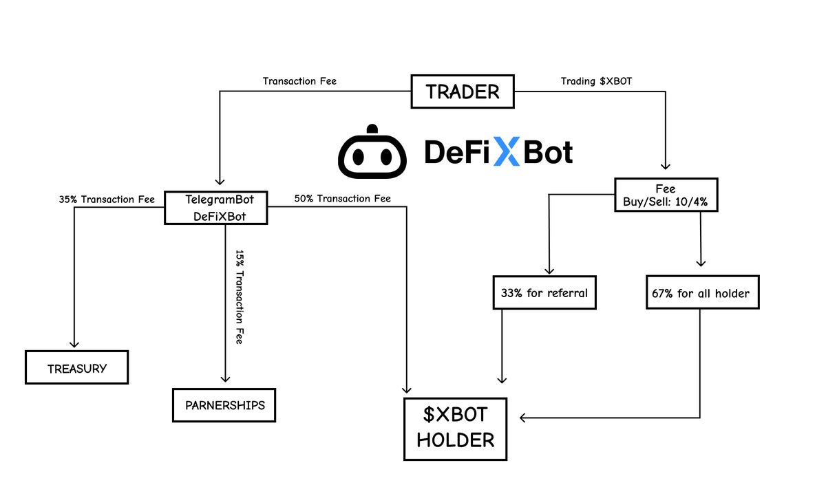 $XBOT Token Overview:

☑️#Dividend Rewards: Receive a 10% dividend in $ETH on each buy-in and a 4% dividend on each sell-off
☑️Additional Earnings: 50% of transaction fees from the DeFiXBot #Telegrambot are shared with $XBOT token holders
☑️#Referrer: 33% commission

#DeFiXBot