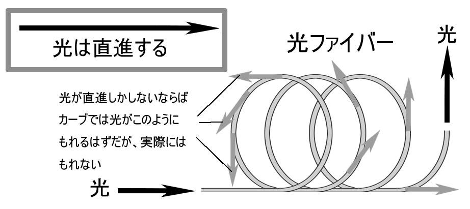 ニコリのコラムで、なぜ光は直進しかしないのに、曲がった光ファイバーの中を減衰なしに通っていけるのか?を説明した図解。  そう言えば、大学の卒研のテーマは「光ファイバジャイロスコープ」だったなぁ。