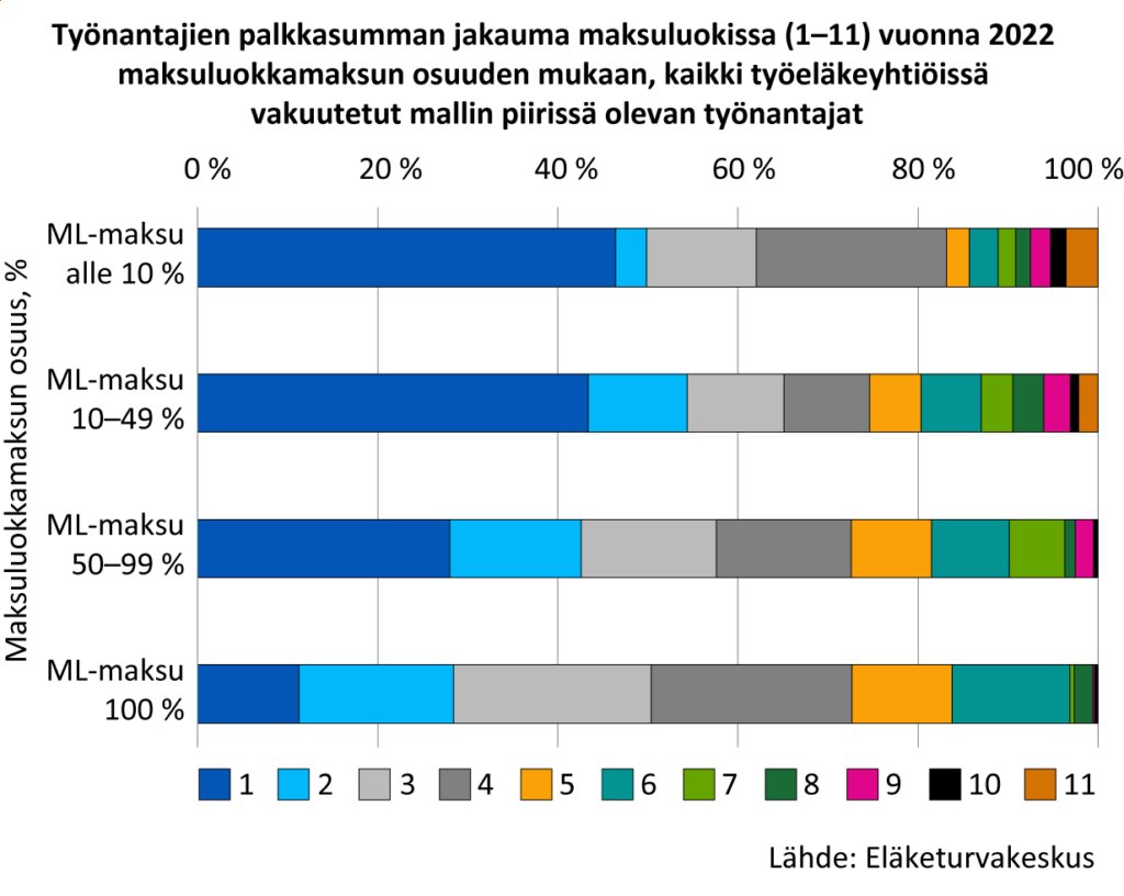 Tänään julkaistussa <a href="/ETKinfo/">Eläketurvakeskus</a> tilastossa Yritysten työeläkemaksut vuonna 2022 jälleen yksityiskohtaista tietoa TyEL-maksusta toimialoittain ja yrityksen koon mukaan. etk.fi/tutkimus-tilas…