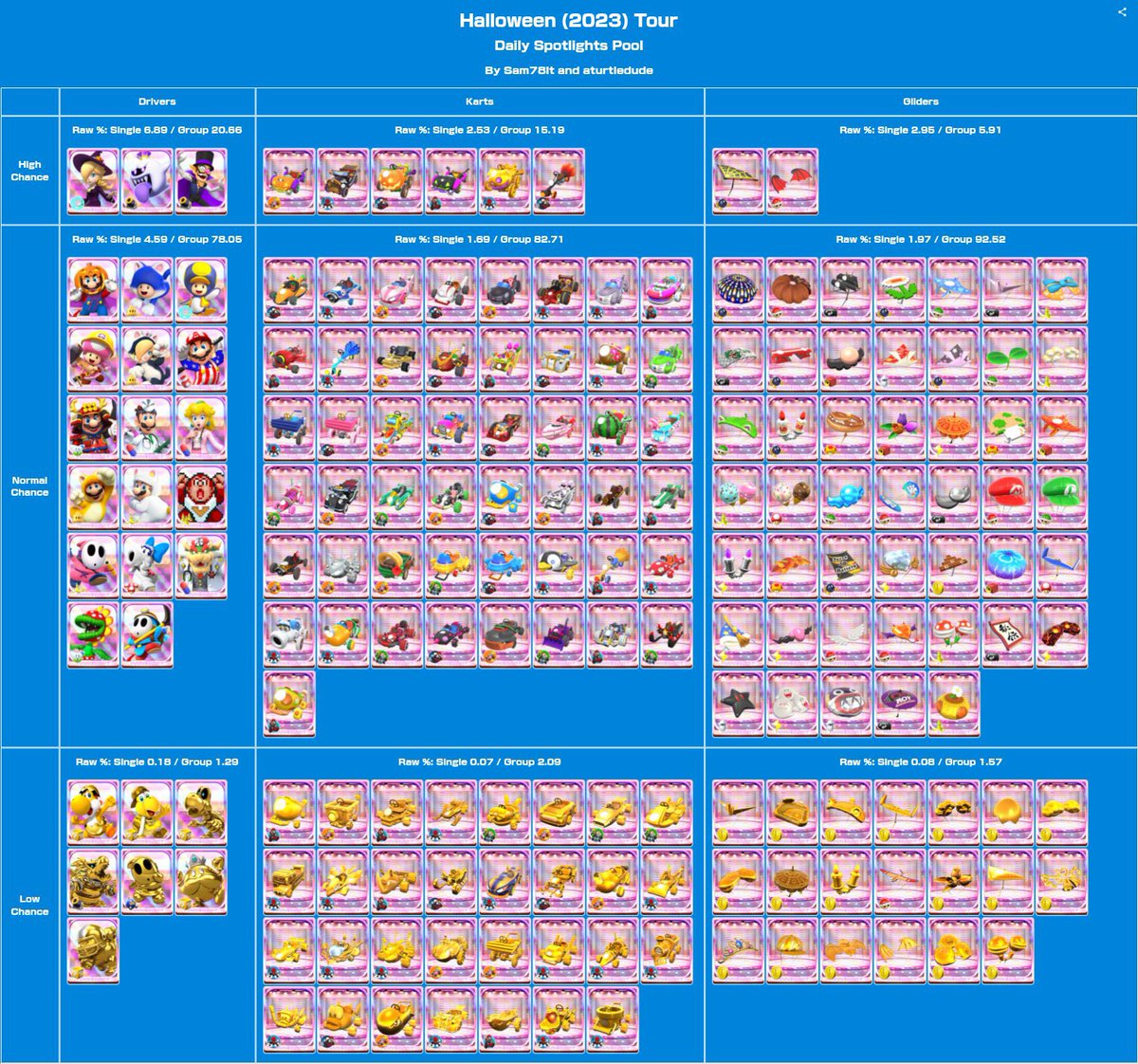 Daily Spotlight Pool (Credit to Sam78it) : r/MarioKartTour