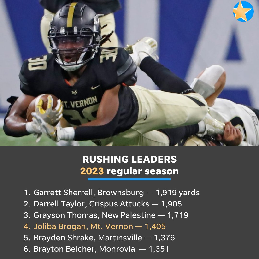 Matt Glenesk (@mattglenesk) on Twitter photo INDY-AREA RUSHING LEADERS AFTER REGULAR SEASON:
<a href="/GarrettSherrel1/">Garrett Sherrell</a>
<a href="/Darrell_T28/">Darrell Taylor</a>
<a href="/GraysonThomas04/">Grayson Thomas</a>
<a href="/JolibaII/">Joliba Brogan II</a>
<a href="/BraydenShrake25/">Brayden Shrake</a>
<a href="/BelcherBrayton/">brayton belcher</a>
More stat leaders: shorturl.at/sxAQS INDY-AREA RUSHING LEADERS AFTER REGULAR SEASON:
<a href="/GarrettSherrel1/">Garrett Sherrell</a>
<a href="/Darrell_T28/">Darrell Taylor</a>
<a href="/GraysonThomas04/">Grayson Thomas</a>
<a href="/JolibaII/">Joliba Brogan II</a>
<a href="/BraydenShrake25/">Brayden Shrake</a>
<a href="/BelcherBrayton/">brayton belcher</a>
More stat leaders: shorturl.at/sxAQS
