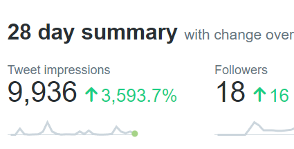 tokentaphouse's tweet photo. Crazy to think I have 9.9k impressions in 28 days with only 2 major threads, thank you so much🍻

The FP of projects in my first thread has increased by around 50-400%, planning to circle back and make an analysis of why and if it was accurate to my reasons. 

1/4 https://t.co/wZKFVUOgNO