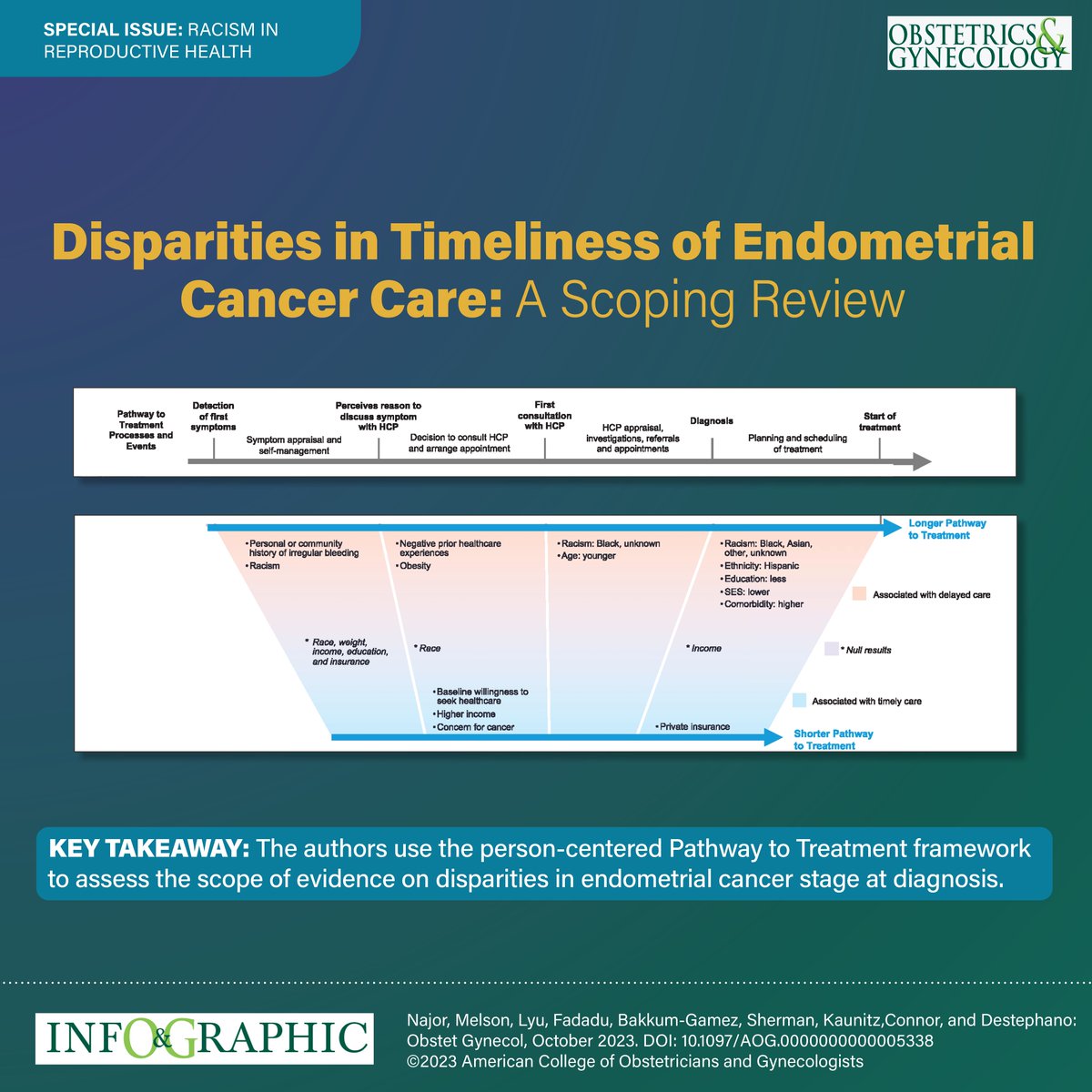 The Green Journal (@greenjrnl) on Twitter photo Trying to explain the inequities in endometrial cancer diagnosis and treatment for patients of different races and ethnicities - more research is needed! <a href="/BakkumGamez/">Jamie Bakkum-Gamez</a>; ccdz101 <a href="/UFMedicineJax/">UF College of Medicine - Jacksonville</a> <a href="/PriyalFadaduMD/">Priyal Fadadu</a> <a href="/AJ_Najor/">Anna J Najor, MD, MPH, MS</a> ow.ly/CmMC30sxiWC Trying to explain the inequities in endometrial cancer diagnosis and treatment for patients of different races and ethnicities - more research is needed! <a href="/BakkumGamez/">Jamie Bakkum-Gamez</a>; ccdz101 <a href="/UFMedicineJax/">UF College of Medicine - Jacksonville</a> <a href="/PriyalFadaduMD/">Priyal Fadadu</a> <a href="/AJ_Najor/">Anna J Najor, MD, MPH, MS</a> ow.ly/CmMC30sxiWC