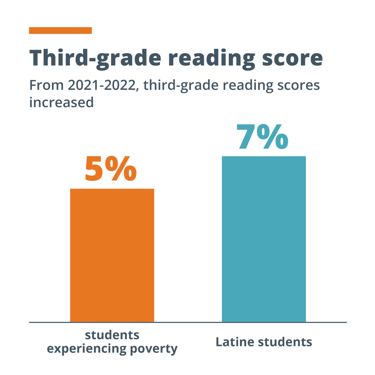 #SystemsTransformation is helping more students succeed in Northfield, Minnesota. After Northfield Public Schools trained teachers in the science of reading, third-grade reading scores are on the rise. Learn more about <a href="/NorthfieldProm1/">Northfield Promise</a>'s impact: hubs.li/Q025TH9M0