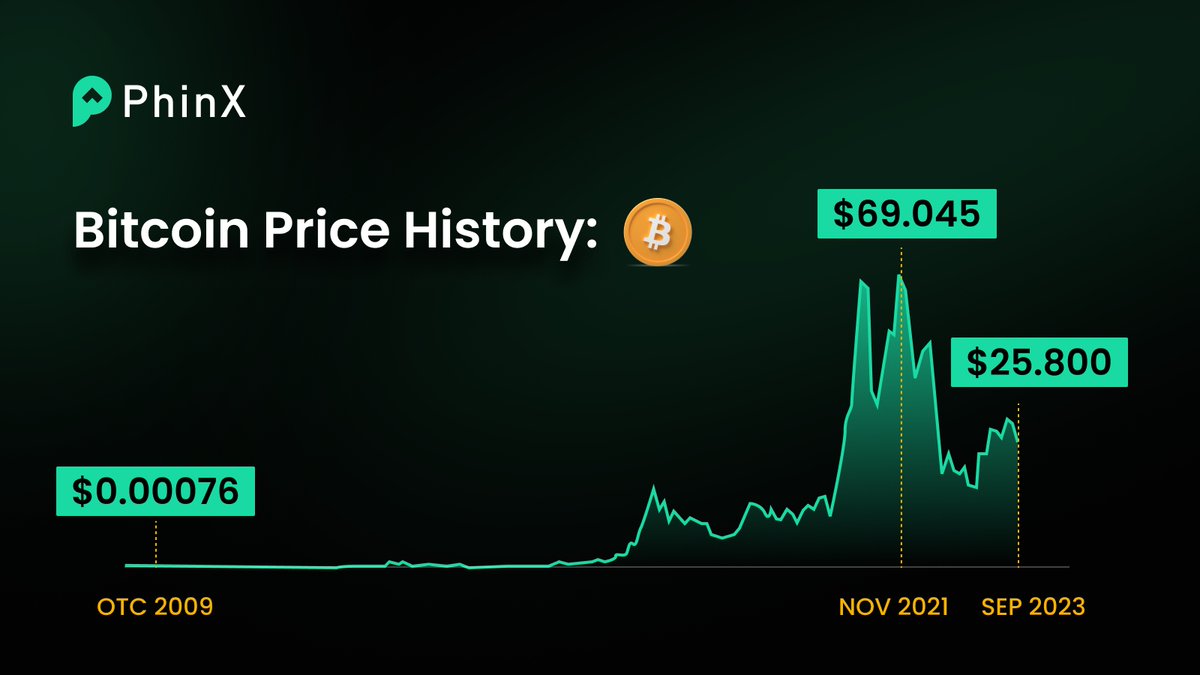 PhinxWallet's tweet photo. On Oct. 5, 2009, #Bitcoin made history with its first BTC/USD rate, valuing it at a mere $0.00076 on the "New Liberty Standard" platform. 
If you had invested $20 back then, it would be worth $_  today. #PhinX #CryptoWallet #CryptoCommunity #ETH #BTC https://t.co/EurZg7n2Me