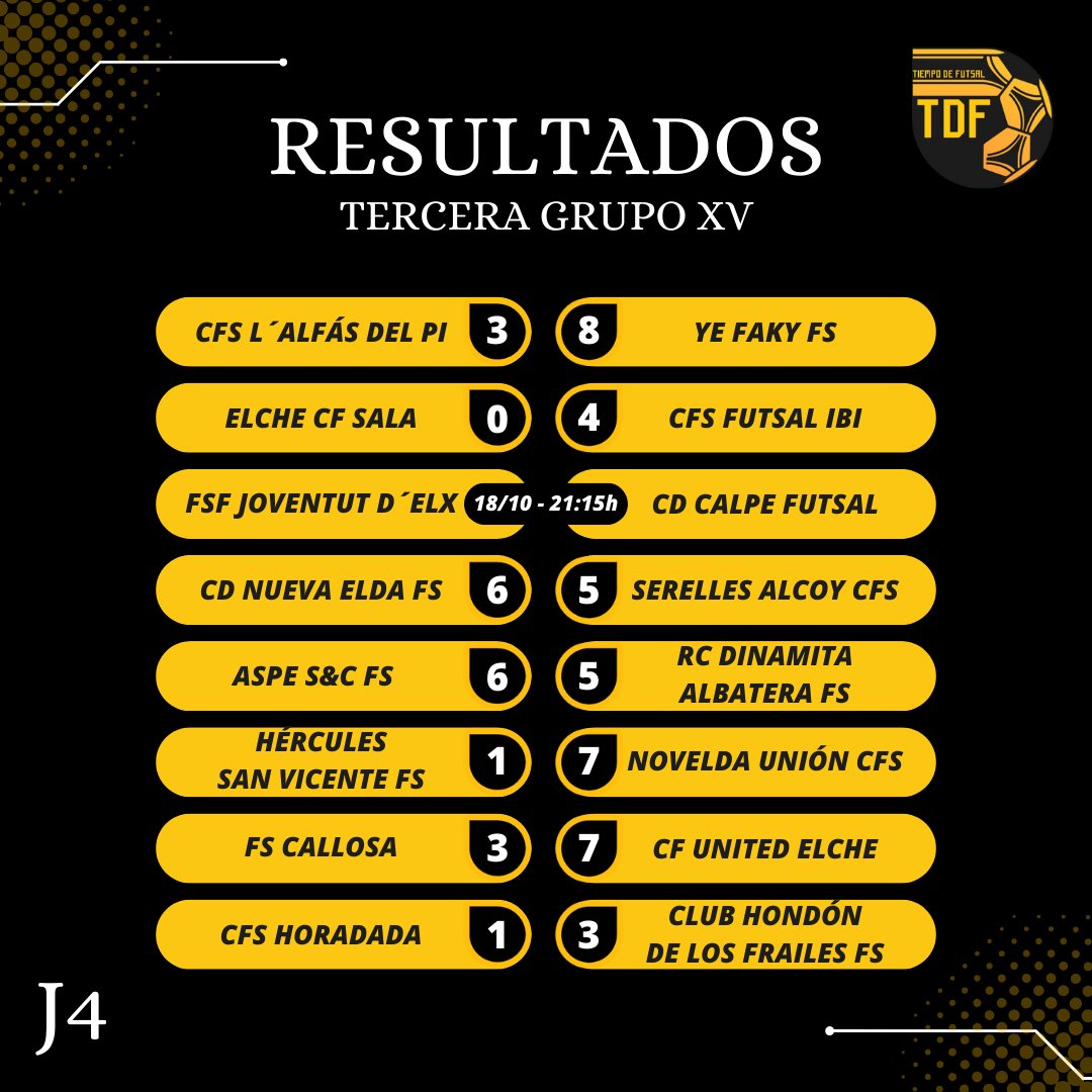 TDFutsal's tweet photo. 𝙍𝙀𝙎𝙐𝙇𝙏𝘼𝘿𝙊𝙎 𝘿𝙀 𝙇𝘼 𝙅𝙊𝙍𝙉𝘼𝘿𝘼

✅ El @yefaky asalta el Pau Gasol para sumar su cuarta victoria consecutiva.

⬆️ El @CFElcheUnited confirma su buena línea con un triunfo ante el @FSCallosa. Los ilicitanos mantienen la segunda plaza y demuestran que este año son un equipo más fiable.

➡️ El @noveldaunion ahonda en la herida del @HerculesSanViFS al superar al conjunto herculano por 1️⃣-7️⃣.

⚽ El @AspeFutbolSala consigue ganar su primer partido de liga al derrotar por 6️⃣-5️⃣ al @RCDAlbaterafs.

📅 Hoy se cerrará la jornada con el duelo que enfrentará a @Joventutdelx y @CDCalpeFutsal.