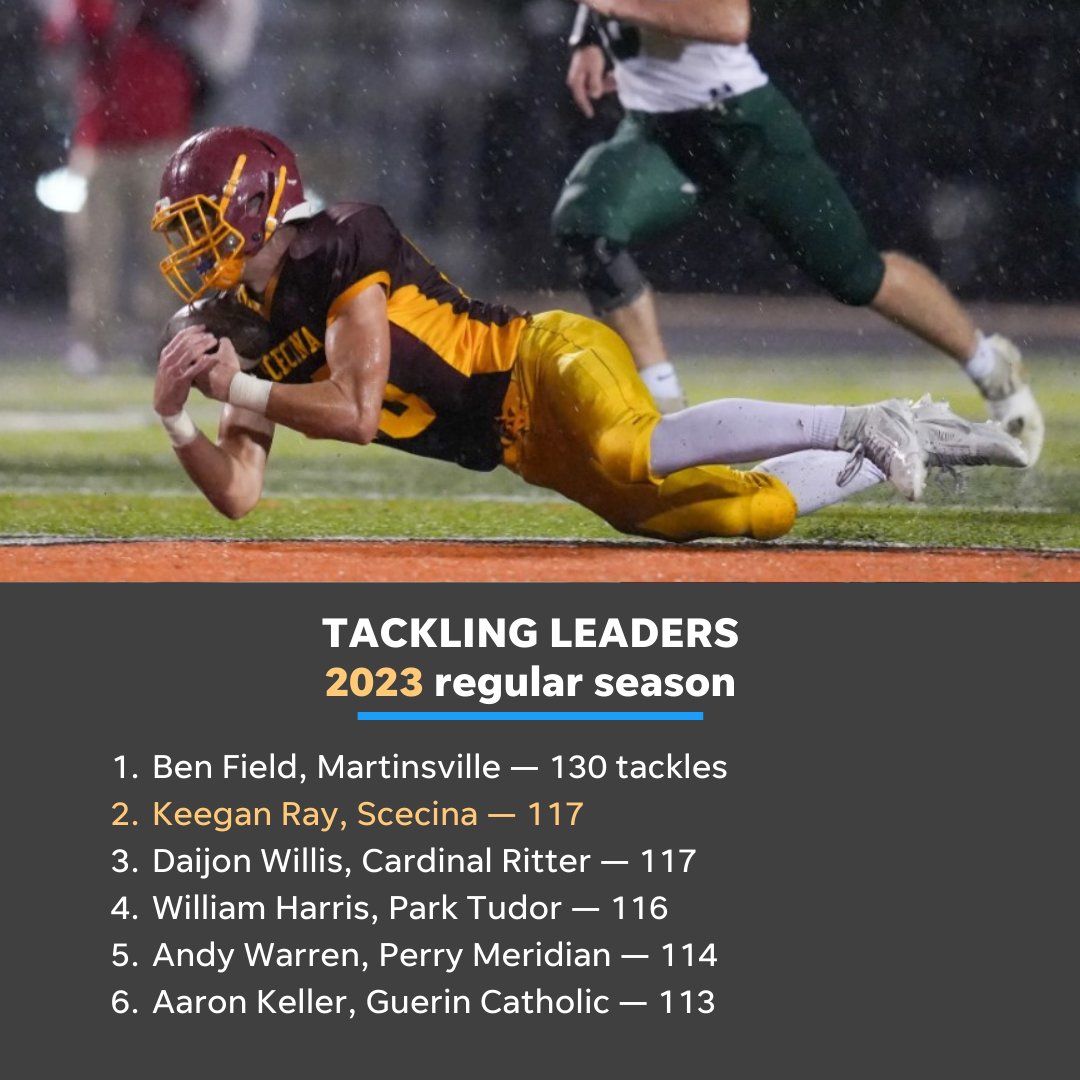 INDY-AREA TACKLING LEADERS AFTER REGULAR SEASON:
<a href="/Martinsville_FB/">Martinsville High School Football</a> 
<a href="/KrayKray85/">Keegan Ray</a> 
<a href="/_DaijonWillis/">Daijon Willis</a> 
<a href="/willharris06/">William Harris</a> 
<a href="/PMFalconSports/">Perry Athletics</a> 
<a href="/AaronKe81913431/">Aaron Keller</a> 

More stat leaders: shorturl.at/sxAQS