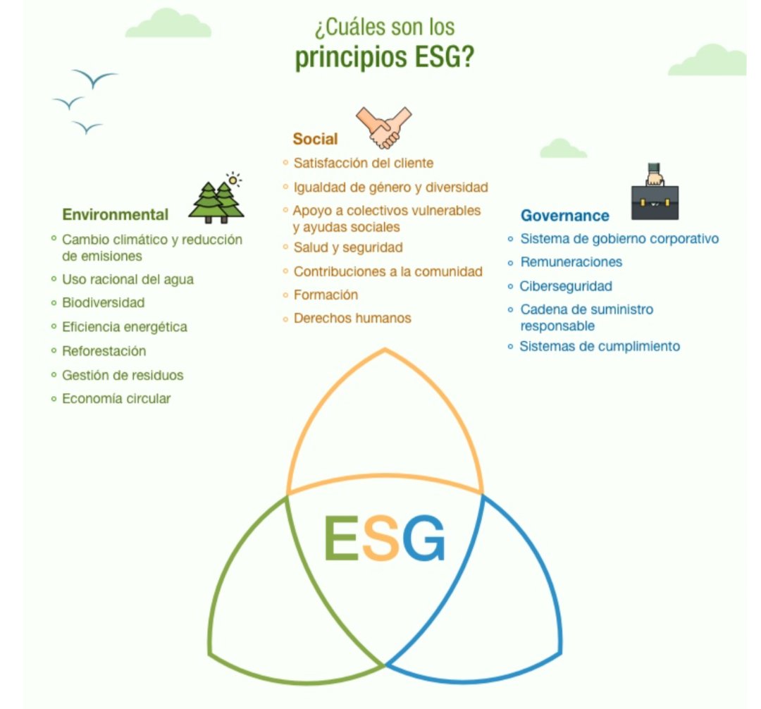 Dafama1_urv's tweet image. Els criteris EGS es basen en factors ambientals, socials i de govern corporatiu, que es tenen en compte a l&apos;hora de invertir en una empresa. És la referència a la inversió socialment responsable.

#Dafama #CompOrg23 #URV #ESG #inversión #empresa