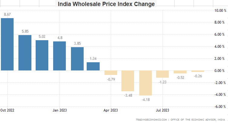 PwmIndia's tweet photo. The Wholesale Price Index (WPI) contracted for the 6th consecutive month in September, declining by 0.26% YoY due to widespread price decreases. 
This negative trend in wholesale inflation may further contribute to a reduction in consumer inflation, which dropped to 5% in sep. b https://t.co/oeiGmIXqnV