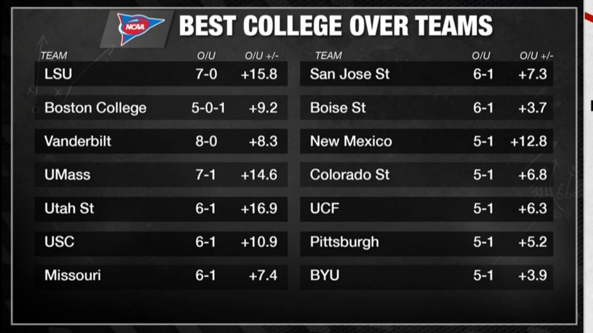 badpeatmoss's tweet photo. Attn: Over Bettors
🏈 Best #NFL Over Teams
🏈 Best #NCAAF Over Teams
#WINformation via @MitchMossRadio & @paulyhoward on @VSiNLive’s #FollowTheMoney https://t.co/SLb6Kv7zqU