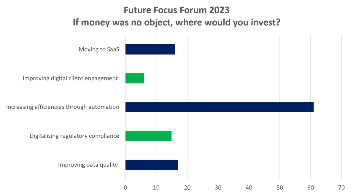 QuantiosGlobal's tweet photo. As part of the Future Focus Forum 2023 we polled delegates on a number of subjects throughout the day. It provided us with real-time insights on the thoughts and plans of leaders from across the industry. 
#automation #digitialisation #saas #data #regulation https://t.co/Dum6qldwbN