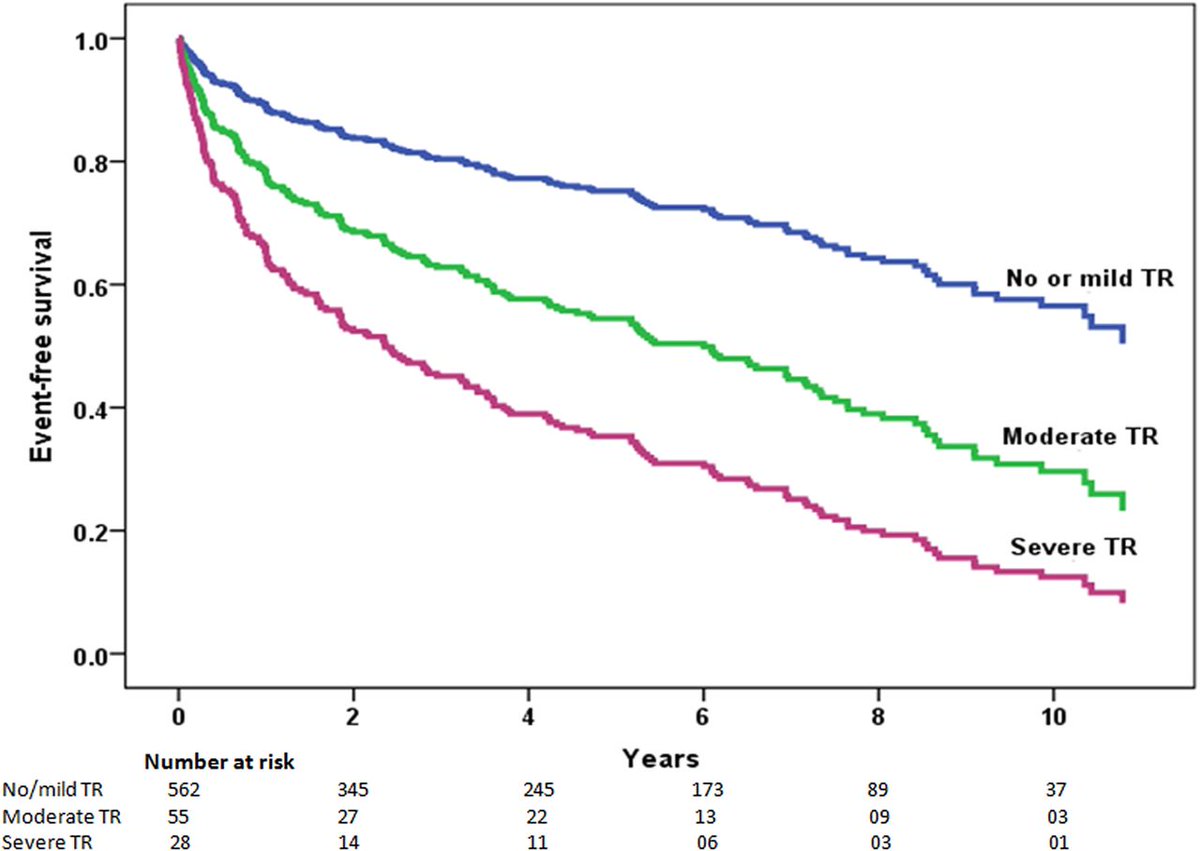 A quick reminder about the difference between association and causation for fellows / Drs in training

I've seen this graph, or similar, presented a few times this year

The speaker invariably says

"So as you can see, the reason to treat TR is pretty clear"

To which I say...
