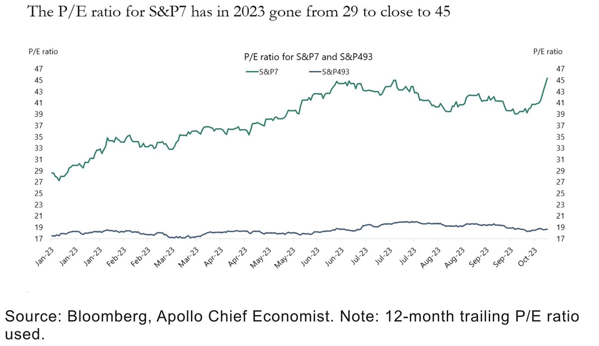 Schuldensuehner's tweet photo. Returns this year in the S&amp;P500 have been driven entirely by returns in 7 biggest stocks, and these 7 stocks have become more and more overvalued, Apollo's Slok says. P/E ratio for the S&amp;P493 has fluctuated around 19 in 2023 while P/E ratio for S&amp;P7 has increased from 29 to 45. https://t.co/AlCToiR1ek