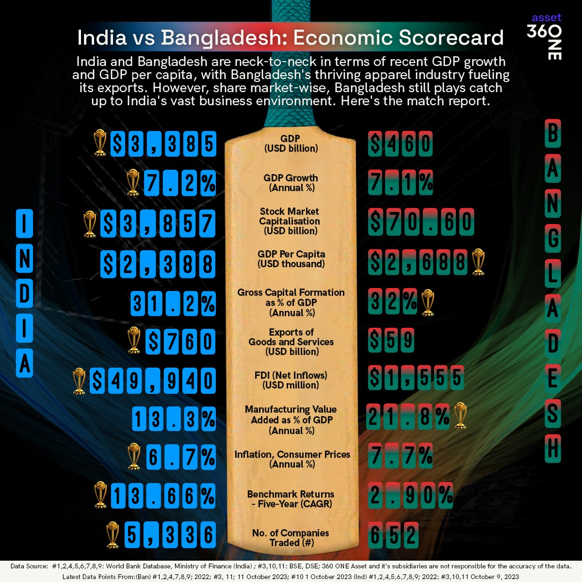 360ONEAsset's tweet photo. It's time to shift gears from cricket to the business world. Behold, the India vs Bangladesh Economic Scorecard!​

#360ONEAsset #WorldCup2023 #WorldCupIndia #IndiavsBangladesh #IndiavsBangladeshWorldCup 

@KB_360_ONE @Yatinshahiiflw @maheshwari_anup @kumar_anunaya @shethronak @anmasc