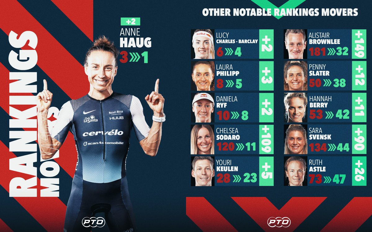 Anne Haug takes the top spot 🙌 Everyone on the Kona podium has climbed up the rankings as well as a number of other notable movers 🚀