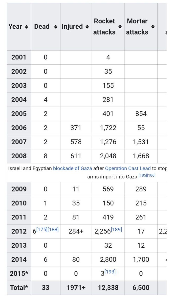 cordova_media's tweet photo. Dalam 15 tahun, 12 ribu roket pejuang Gaza ditembakkan dan total pemukim Israel yang tewas karena roket itu, 33 orang. Israel dan buzzer-nya memaksa kita mempercayai 1 roket pejuang Gaza bisa membunuh 500an orang dalam 1 malam saja.

Dan pada video di bawah tampak jelas radius ledakan roket standar buatan pejuang Gaza.

Israel dan buzzer-nya memaksa kita mempercayai bahwa roket pejuang Gaza inilah yang meledakkan rumah sakit di Gaza dan membunuh 500an warga sipil.

Mereka berdusta soal pejuang H4mas memenggal 40 kepala bayi Israel dan sekarang mereka kembali berdusta soal roket pejuang yang katanya meluluhlantakkan rumah sakit.