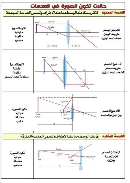 حالات تكون الصور في العدسات 
#فيزياء٣
#علم_الفيزياء 
#الرخ