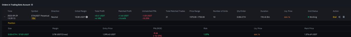 Cylidtech's tweet photo. I started a #crypto #trading bot on #binance futures 20 days ago. with $10 experiment it has been running smoothly and completed 21 profitable trades. Its just for experiment. https://t.co/5nzDZfdApH