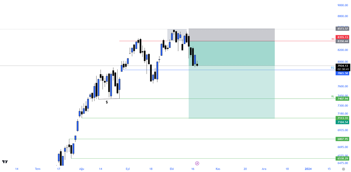 #BIST1OO 

DAHA ÖNCE PAYLAŞTIĞIM SETUP DA EQ NOKTASINA ULASMAK ÜZEREYİZ...

BU DÜŞÜŞ YÜKSEK ZAMAN DİLİMİNDE SADECE DÜZELTME OLARAK KALACAĞINI DÜŞÜNMEKTEYİM!

BU GİBİ DÖNEMLERDE PANİK YAPMADAN HİSSE BAZLI ANALİZ YAPILIP YATIRIM YAPILMASI GEREKİR.

#Borsaistanbul 

#Iran 

💫💫💫