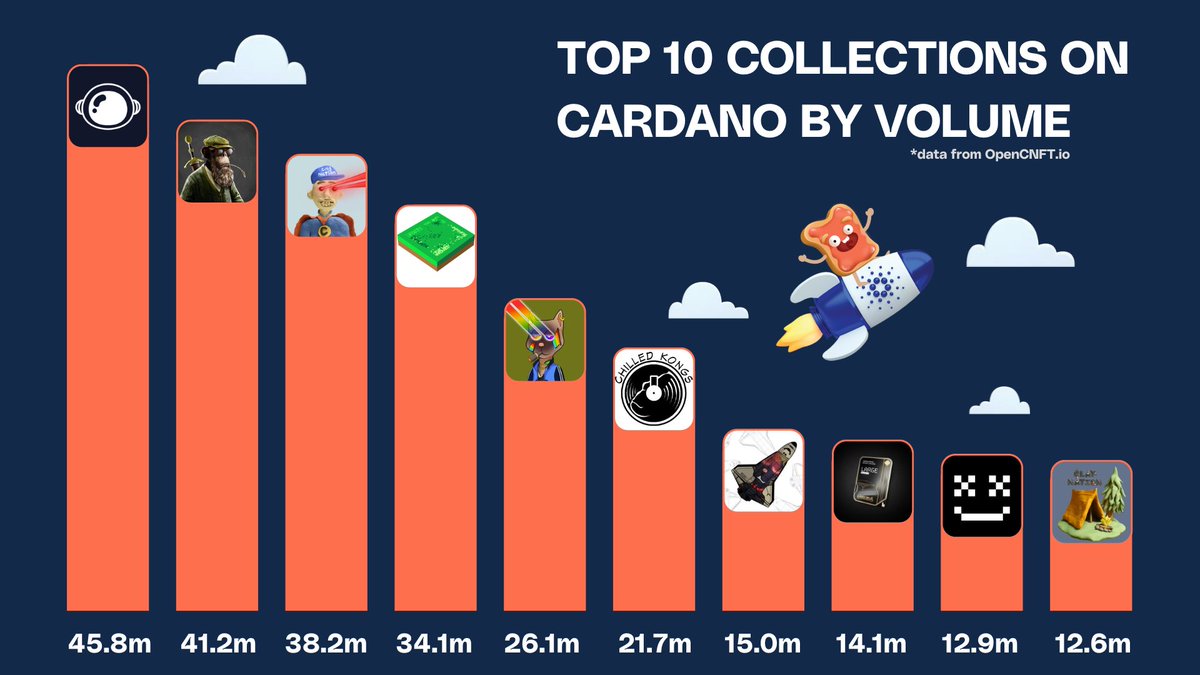 TOP 10 Collections on Cardano by Volume (all-time)🚀 

A big part of Cardano NFT trading history in one picture 🧡 

Do you hold any of these projects since mint?