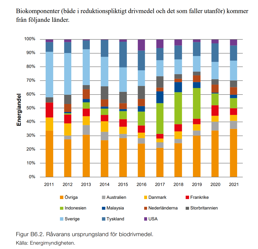 simonwakter's tweet photo. ...som inte verkar känna till att endast 15% av råvaran för svenska biodrivmedel faktiskt kommer från Sverige.

Hassler har alltså helt rätt.

Data nedan från Energimyndighetens senaste kontrollstation 2022. https://t.co/prAjsSdl97