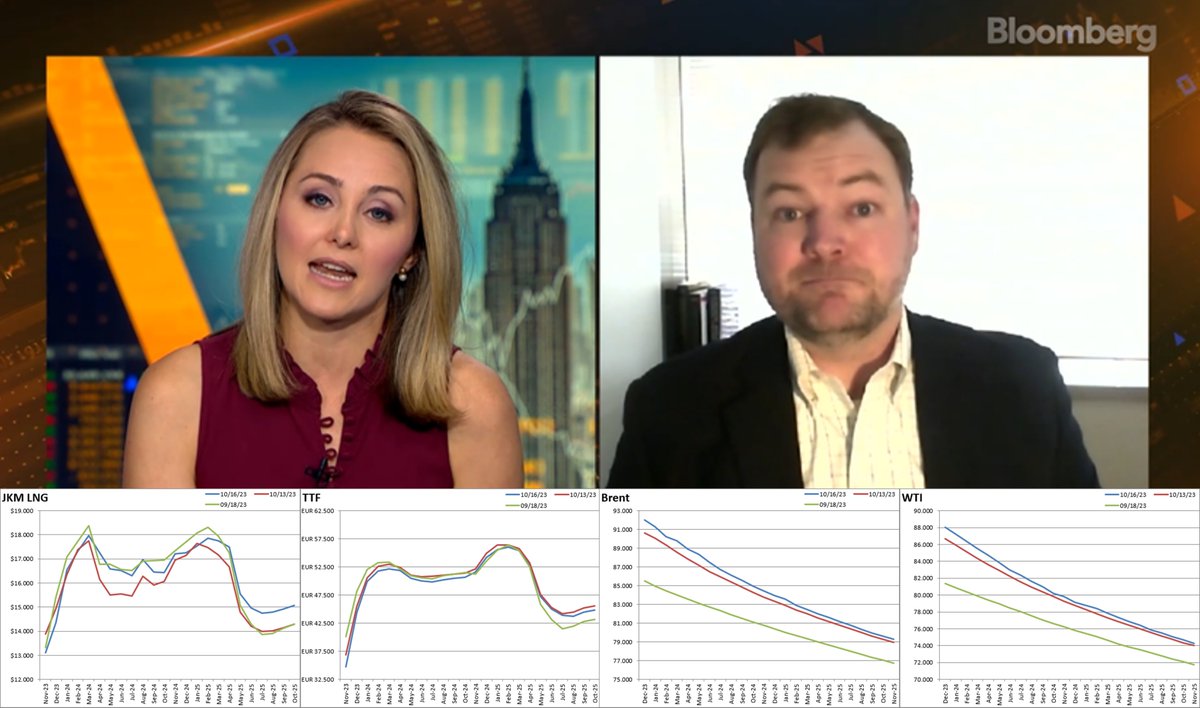 otcgh's tweet photo. Campbell Faulkner, Senior VP and Chief Analyst at @otcglobalholdings speaks to @BloombergTV  about LNG, TTF and crude trade flows and price volatility amidst geopolitical turmoil. https://t.co/5pct470j7O https://t.co/I9PeRYV6VN