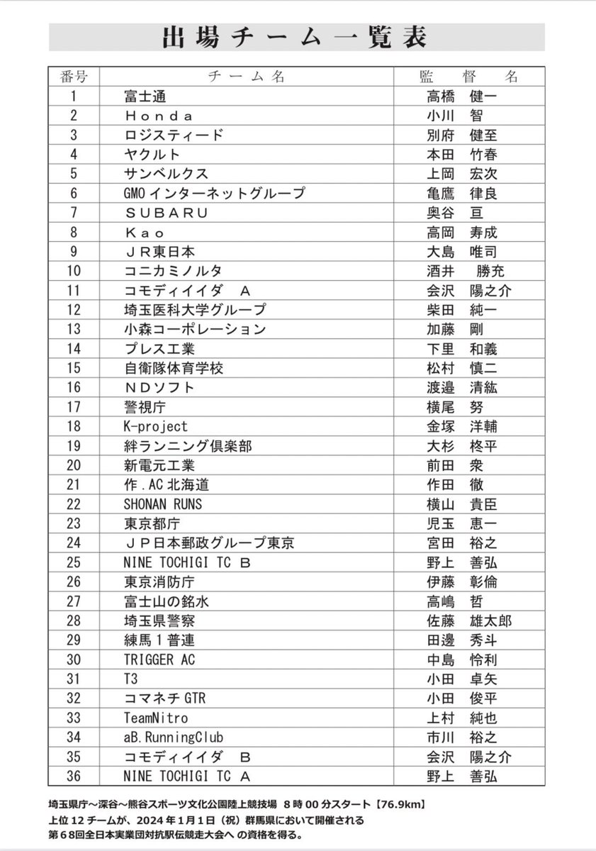 TeamNitro_staff's tweet photo. #東日本実業団駅伝
TeamNitro 初挑戦🏃‍♂️✨👍
『クラブチームナンバーワン』が目標です！

一度は競技を引退したメンバーですが、
再びチャレンジし、走る楽しさや速さというものを皆さんにお見せできたらと思います👍😊

応援よろしくお願いします🔥🔥

#駅伝
#TeamNitro
#ForeverFaster https://t.co/xLeKzqXQ5Z