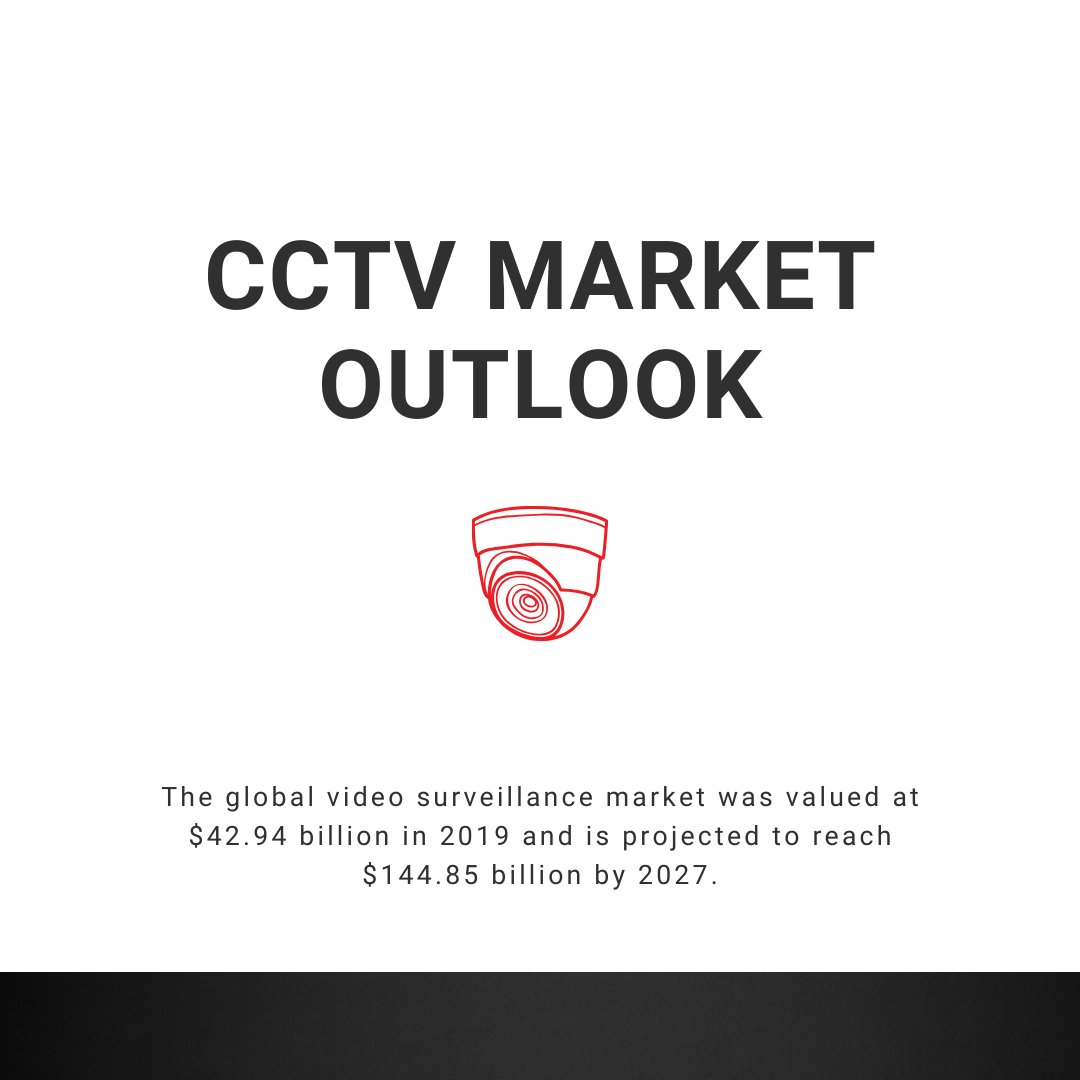 The global video surveillance market was valued at $42.94 billion in 2019 and is projected to reach $144.85 billion by 2027, registering a CAGR of 14.6% from 2020 to 2027.

#VideoSurveillance #Statistics #RemoteGuarding #SiteSecurity #CommunityPatrol