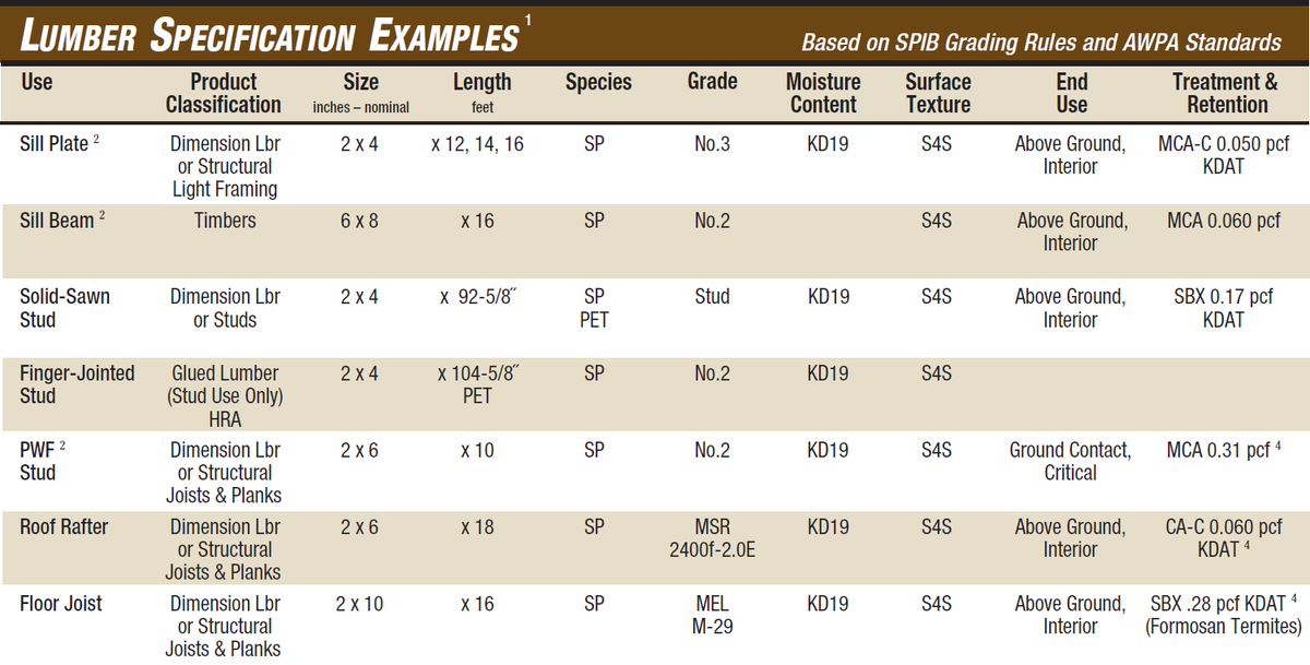 Southern_Pine's tweet photo. Do you know how to properly specify the Southern Lumber you need? Download our Southern Pine Use Guide to see the whole table of examples listed below 👇 https://t.co/pZwiSy2lCH
#southernpine #lumber #wood #forestproducts #Lumberspecification #classifications https://t.co/8QBchPd0Px