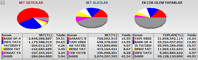 SerezBorsa's tweet photo. Tek dikkat çektiğim konu şu

Dün 3.5 milyarlık mal alıyor BOFA

Bugün hastane bombalanama haberiyle -2 açıyorsun borsayı

En yüksek -1'lere varan marj içerisinde BOFA neredeyse 3 Milyarlık, İNFO ise 1.1 Milyarlık mal satıyor.

Yan tahtalar yerlebir.

Bu iş karşılıklı işlem ama arkadaş bu havada yapacağın oyunun, mal toplamanın bile bir adabı olur lafa geldi mi serbest piyasa hani nerde? bu kadarda manipüle edilmez ki!

Sinirleniyorum ve yazık diyorum. #bist100