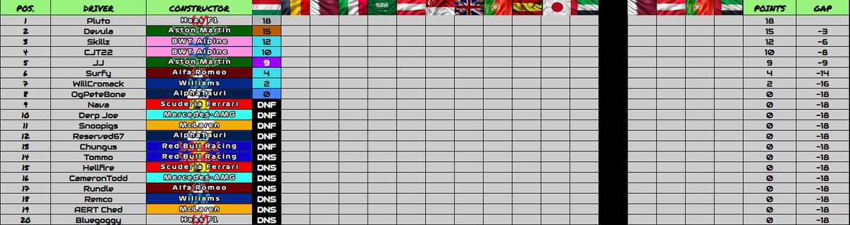 DRIVERS STANDINGS:

@Its_Passi leads outright, but here's confirmation of our full time drivers and how they stack up after Round 1 👇