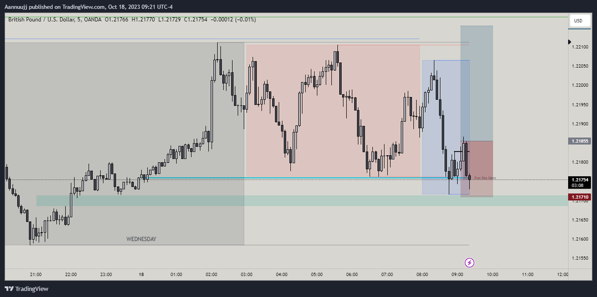 abhiR011's tweet photo. #GBPUSD 
Entry and quick deep retracement.
placed SL
1st trade in my funded account.🤞
#phantomJudas 
https://t.co/RVTSIDiAnh https://t.co/TXFbDeWm9X