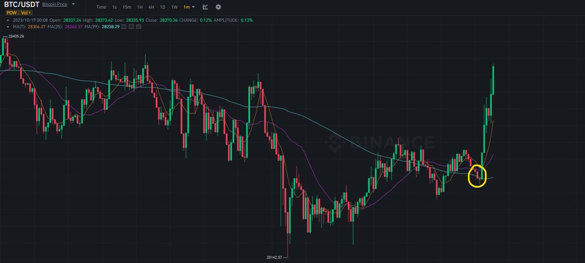 As good as it can get. #Bitcoin #trading

Posted buy on yellow spot 5mins ago. And we #moving.

#BTC $BTC #Bull