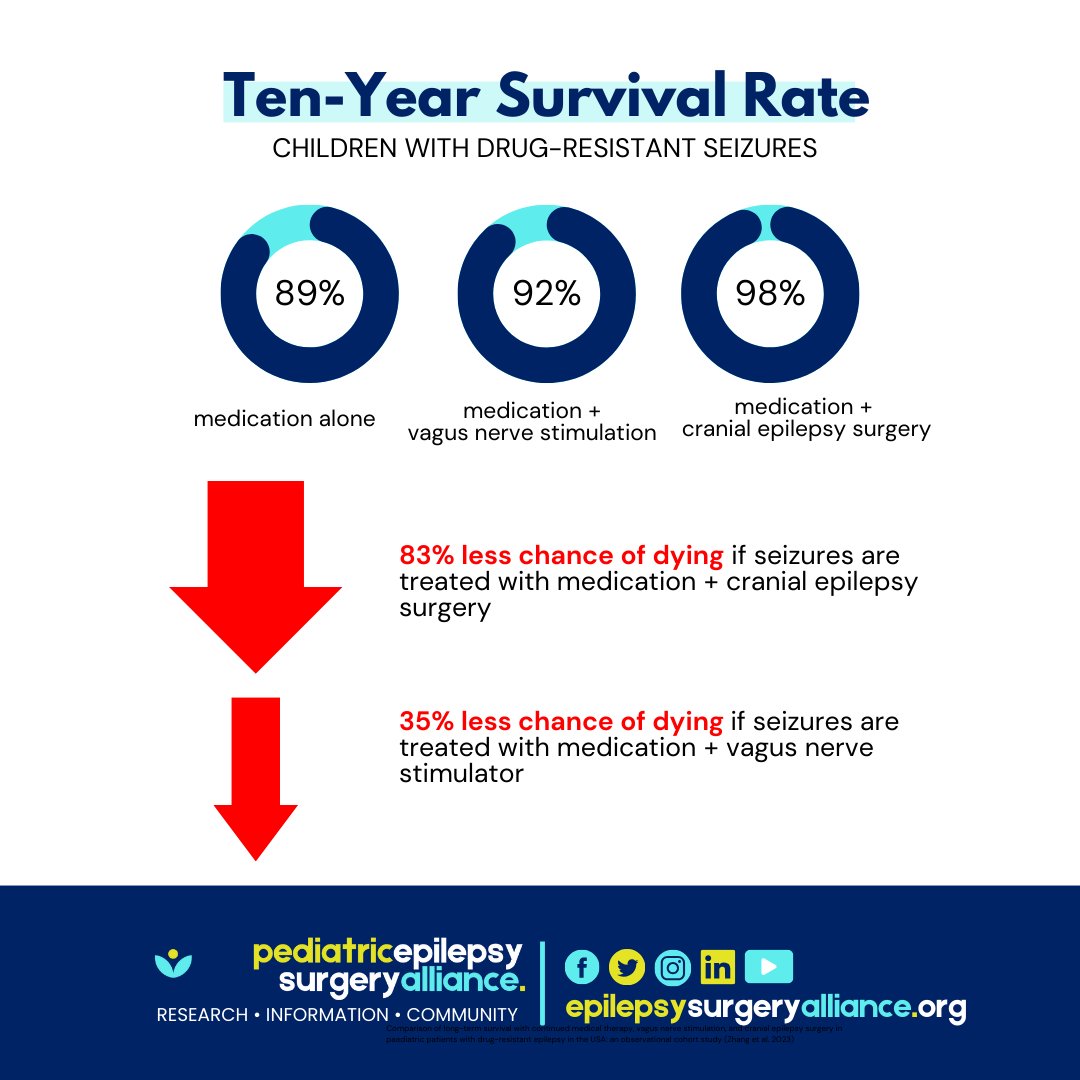Today is #SUDEPActionDay2023, a global day of awareness about sudden unexplained death in epilepsy. One in 833 children with drug-resistant seizures die of SUDEP each year. 

📖 how epilepsy surgery saves lives at bit.ly/43OuKsI
