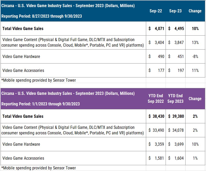 🎮 The Top Mobile Games by Downloads and Revenue in September