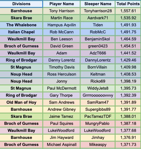 OCB23 top 20 after 6 weeks leader @TonyHarrison28 but still a long way to go #ocb23 #charitybestball @BlideTrust