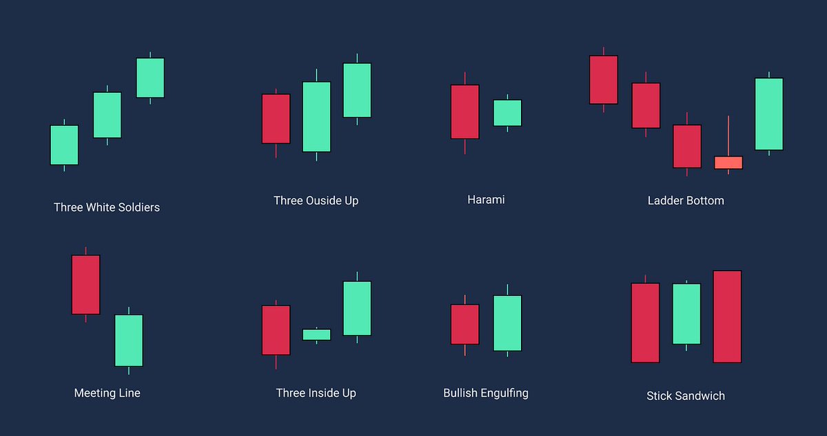 DNA_Chain's tweet photo. Part 6 

Candlestick Patterns: Candlestick patterns are formed by the open, high, low, and close prices during a specific time period. They provide insights into market sentiment. For example, a doji candlestick signals market indecision.

6/8 https://t.co/J7TazXjhsN