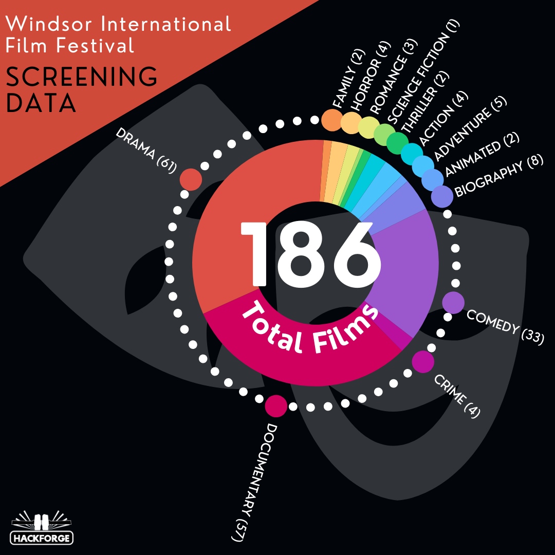 hackforge's tweet image. As part of our anticipation for @windsorfilmfest, we spent some time with the #data about their upcoming screenings.
The highlights are shown here, but you can also visit our website to get some more in-depth insight!
hackf.org/2023/10/17/wif…