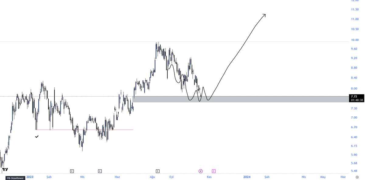 THYAO 

Fiyat daha önce paylaştıgım USD bazlı düzeltmeyi tamamladı buralardan toplamaya başlıyorum.

Yatırım tavsiyesi değilidir.!!!!!

SIRALI HEDEFLERİM 

7,5USD 

ve 11,50 USD 💫💫💫💫

#thyao 

#bist 

#BORSA 

#BOFA