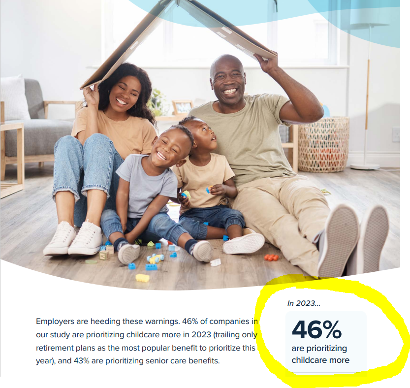 💡DID YOU KNOW that 46% of #companies in a recent @CareDotCom survey of 500 US executives are prioritizing #childcare more in 2023 (trailing only retirement plans as the most popular benefit to prioritize)?💡

#childcare + #workforce = #jobs + #economicgrowth! #MassBiz4EarlyEd