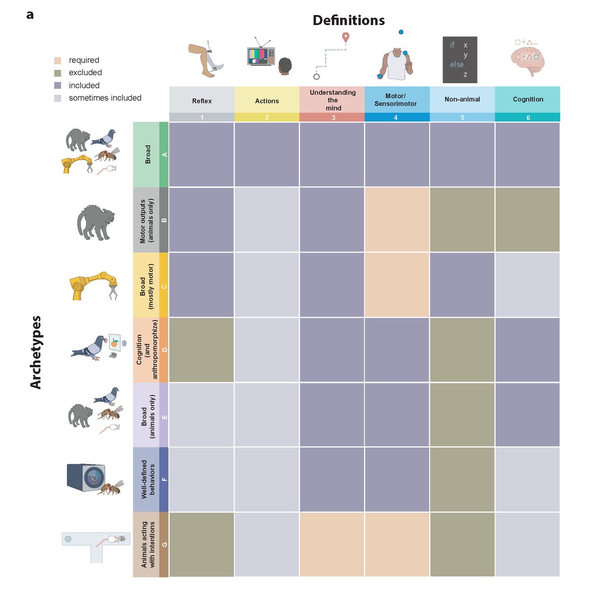Ahmed El Hady (@zamakany) on Twitter photo Finally my paper with <a href="/neuroecology/">Adam J Calhoun</a> on What's behavior ? is in press <a href="/iScience_CP/">iScience journal</a> : bit.ly/45DsFQn We found people use mixture of six categories of behaviors combined into seven different types. Not everyone agrees but each individual has their own consistent definition Finally my paper with <a href="/neuroecology/">Adam J Calhoun</a> on What's behavior ? is in press <a href="/iScience_CP/">iScience journal</a> : bit.ly/45DsFQn We found people use mixture of six categories of behaviors combined into seven different types. Not everyone agrees but each individual has their own consistent definition
