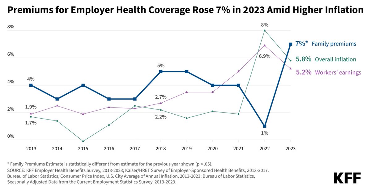 Premiums for employer-provided health coverage jumped 7% this year, with the cost of a family policy rising to nearly $24,000. It's quite possible bigger increases are coming next year. kff.org/health-costs/p…