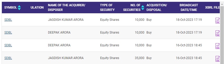 #SDBL CMP 343

Shopping list of #SomDistilleries promoter in Oct'2023 month

#SomDist #SDBL  #StockToWatch #StocksInFocus #StocksToBuy #stockmarketcrash