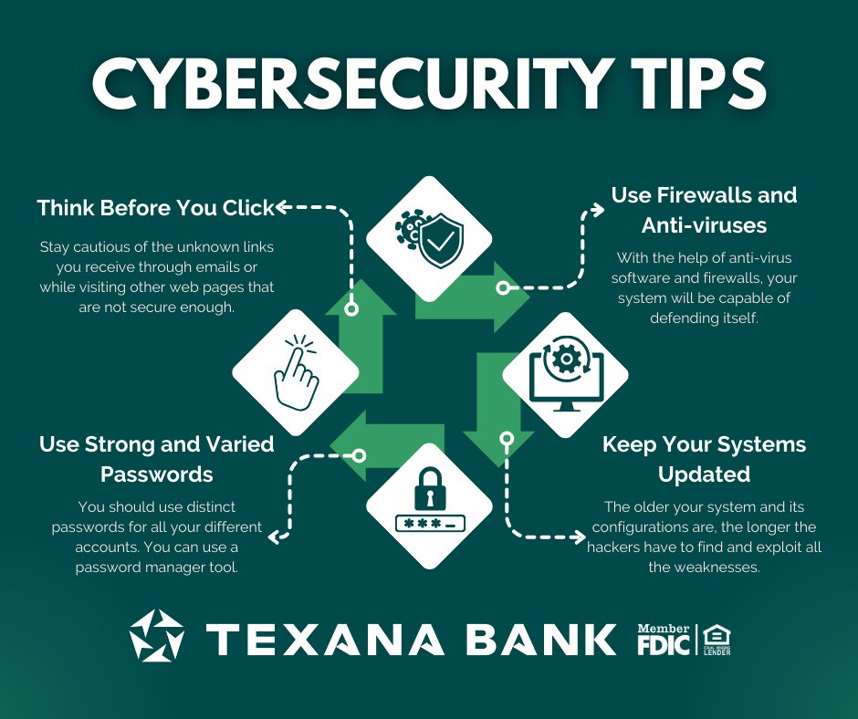 texanabank's tweet photo. October is Cybersecurity Awareness Month and a great reminder to stay updated with the latest cybersecurity tips. Regularly updating passwords, being wary of unsolicited communications, and monitoring account activities can significantly reduce the risk of unauthorized access. https://t.co/nppaS3JCHm