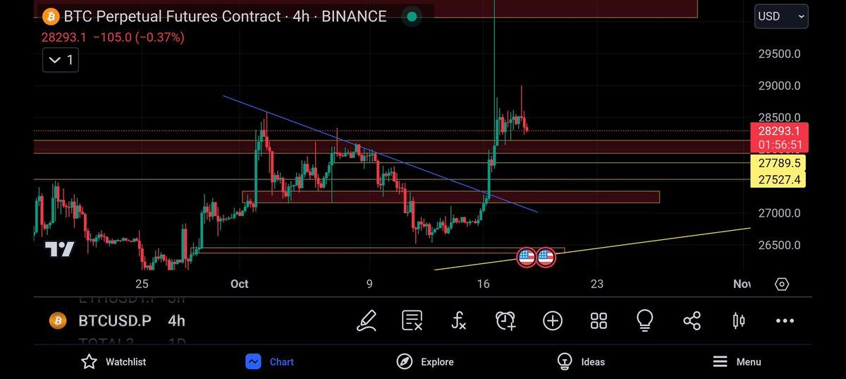 zetisujung's tweet photo. $btc #btc will hold ? or breakdown ? https://t.co/BpFNM9h0VY