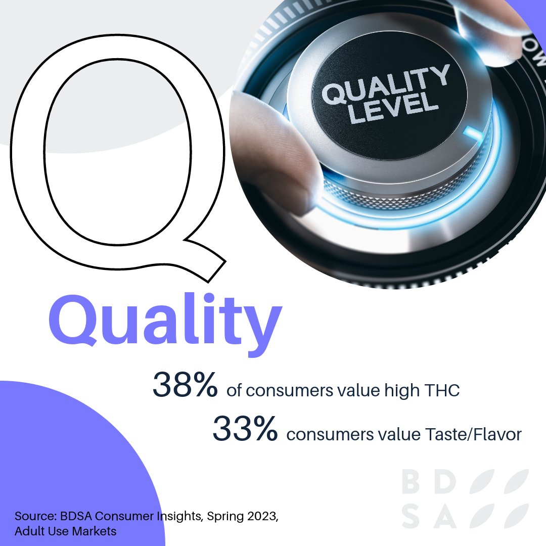 Consumers prioritize quality cannabis! 

Give this post a ❤️if you already knew this.

#CannabisIndustry #Education #MarketInsights #StayInformed #IndustryInsights #ModernConsumer #ConsumerInsights #IndustryEducation