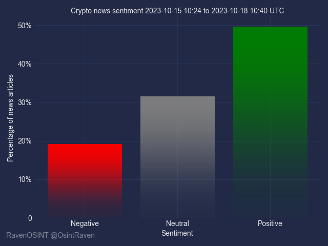 OsintRaven's tweet photo. #Crypto news #sentiment for the last 3 days. APPROX 300 articles from 30+ sources. Analysis performed on article text and not title. $BTC $ETH $XRP $ADA https://t.co/nV74rzW41Q